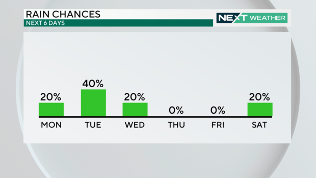 Rain chances this week 