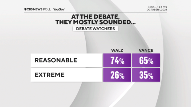 Who won the VP debate? Here's what debate watchers said in CBS News ...