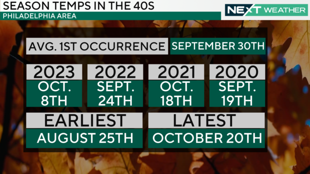 Season temperatures in the 40s 