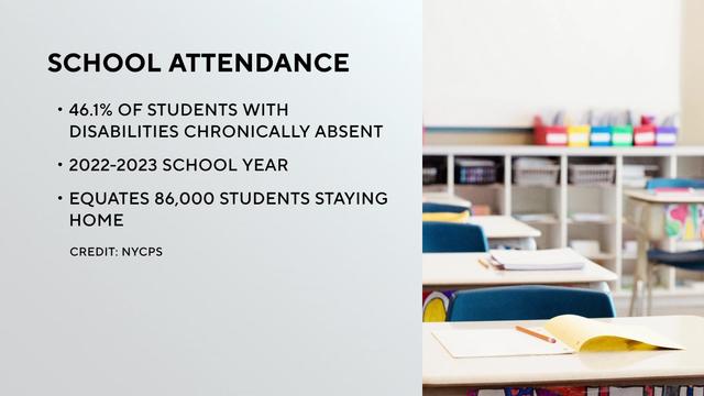 A graphic that says 46.1% of New York City public schools students with disabilities (or about 86,000 students) were chronically absent during the 2022-2023 academic year. 