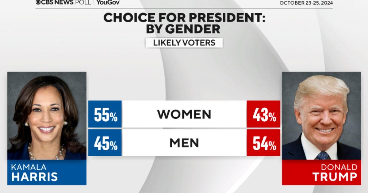 Key takeaways from latest Trump-Harris CBS News poll - CBS News