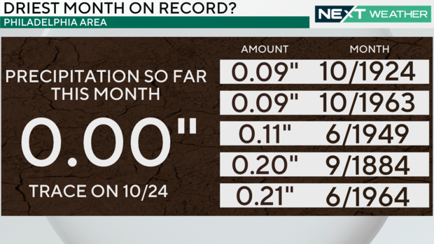 Potentially driest month on record 