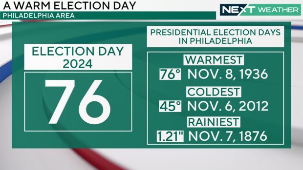 Election Day forecast 