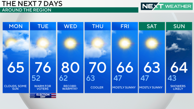 7-day forecast 