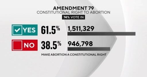 Colorado voters approve measure that enshrines a right to abortion in ...