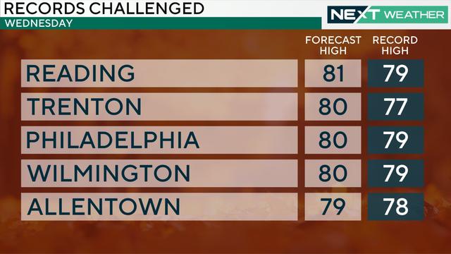 Heat records challenged on Nov. 6, 2024 