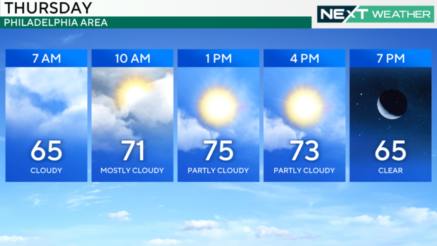 A weather graphic showing that temps in the Philly region will range from 65 to 75 throughout the day Thursday 