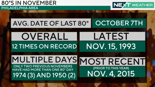 80-degree days in November 