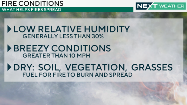 Fire conditions this week 