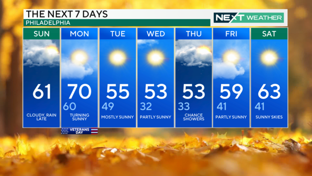 7-day forecast 