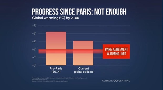 Chart shows world falling short of climate goals set under Paris Agreement 