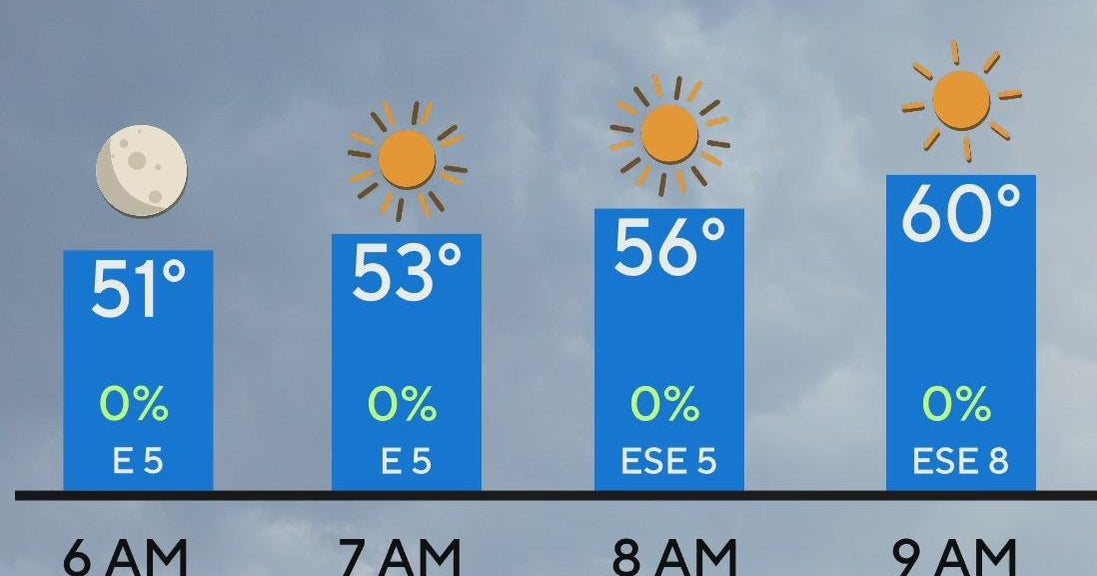 Calm, sunny Tuesday ahead for North Texas - CBS Texas