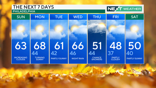 7-day forecast 