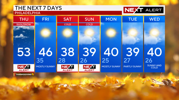 7-day forecast 