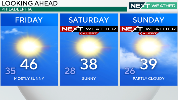 Looking ahead weather graphic, in Philadelphia, Friday will be a high of 46, low of 35, Saturday high of 38, low of 28, on Sunday, high of 39, low of 26 