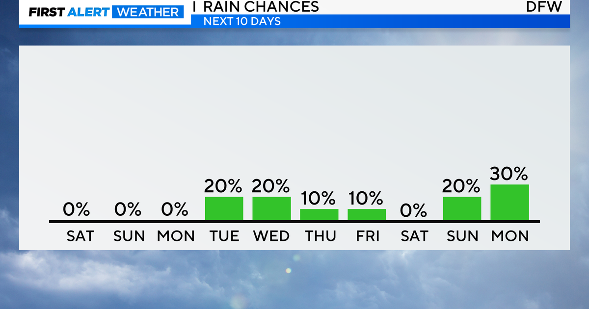 Sunshine this weekend, with another chance of rain next week - CBS Texas