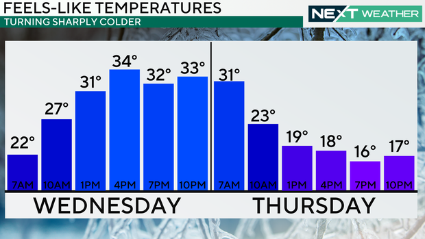 Feels-like temperatures on Wednesday and Thursday 