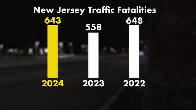 A graph showing New Jersey traffic fatality statistics: 643 in 2024, 558 in 2023 and 648 in 2022. 