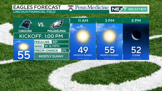 Eagles game forecast 