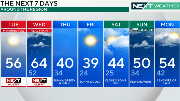 7-day forecast 