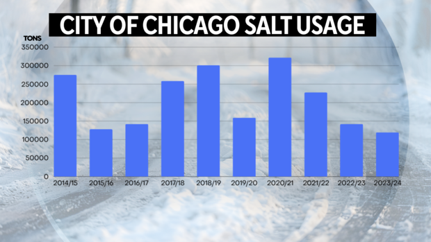 city-of-chicago-salt-usage.png 