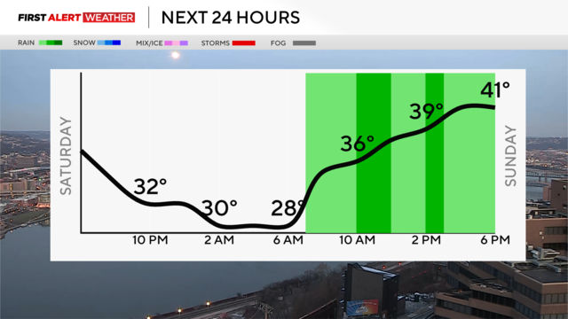 next-24-hours-temp-line-weather-bars-camera-with-wipe.png 