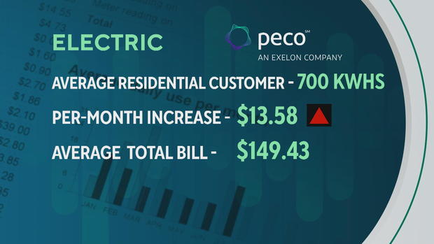 A news graphic that shows that the average residential customer using 700 kilowatts of electricity will see an increase of $13.58 per year for an average total bill of $169.43. 