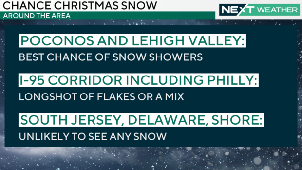 A weather graphic showing the chance for Christmas snow; Poconos and Lehigh Valley have the best chance of snow showers; I-95 corridor including Philly has longshot chance of flakes or a mix; South Jersey, Delaware and the Shore are unlikely to see any snow 