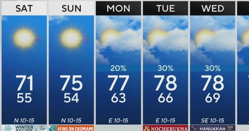 South Florida weather for Friday 12/20/24 5PM - CBS Miami