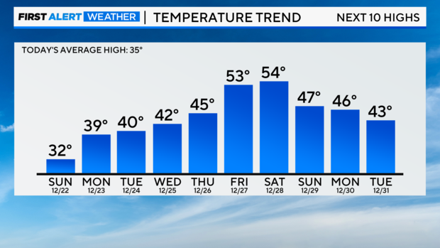 bar-graph-next-10-day-highs-8.png 