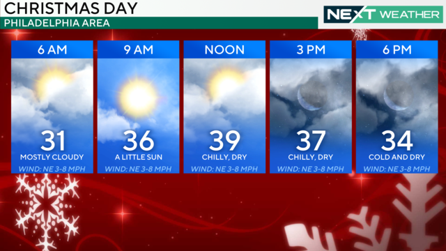 A weather graphic showing that the temperature will range from 31 to 39 with cloudy and partly sunny conditions Wednesday in the Philadelphia region 