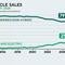 U.S. sales of Hybrid and electric vehicle continue to lag behind gas-powered vehicles in 2024