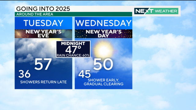 A weather graphic; Tuesday will have a high of 57 and low of 36, showers return late; Sunday will have showers early, then clearing, high of 50, low of 45 