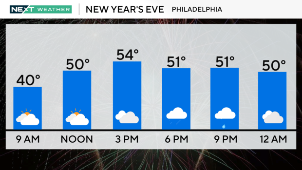 A weather graphic showing temps will range from 40 to 54 on Tuesday, mostly cloudy with rain around 9 p.m. 