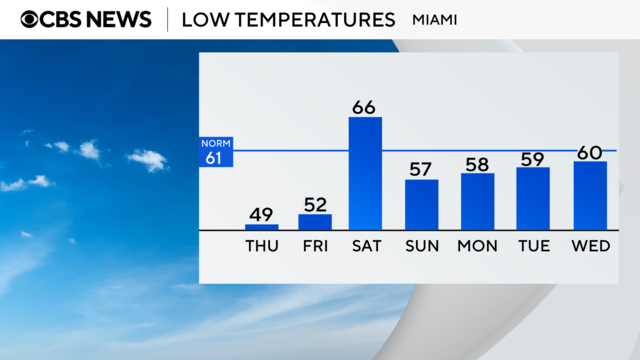 thu-5-day-lows-graph.png 