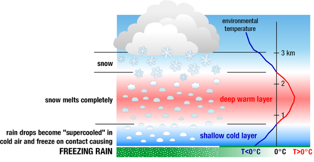 precipitation-falls-as-freezing-rain.png 