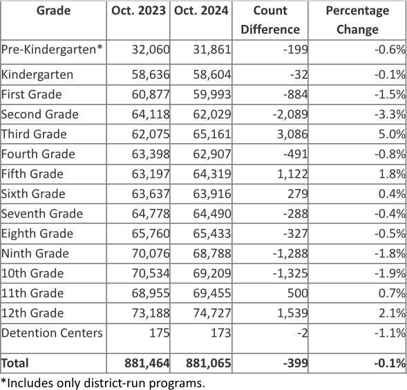 Enrollment dropping in public schools across Colorado - CBS Colorado