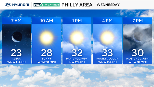 A weather graphic showing that Wednesday will be mostly sunny with temps ranging from 23 at 7 a.m. to 32 at 1 p.m.