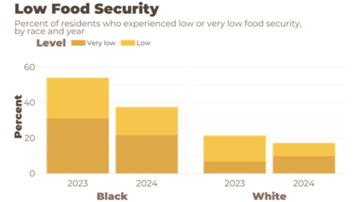 Survey of Baltimore-area residents shows slight decline in food ...
