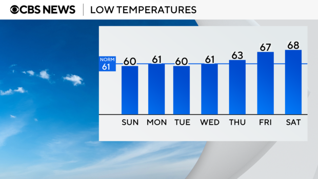 auto-lows-next-7-days.png 