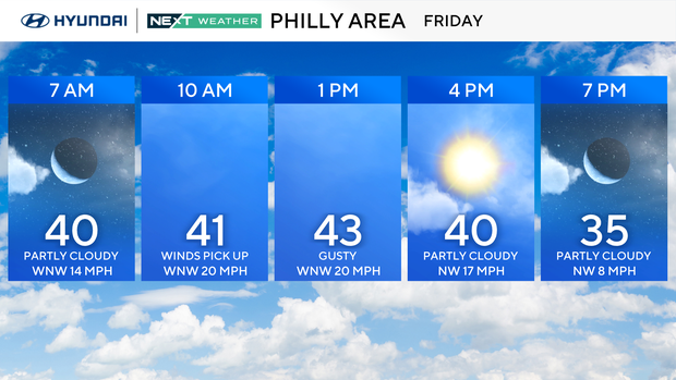 Weather for Friday in the Philly area, 40 degrees at 7am, wind picking up and 41 degrees at 10 am, clouds and gusty in the afternoon, partly cloudy and 35 by 7 p.m. 