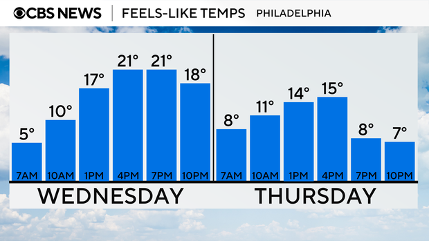 A weather graphic showing feels-like temperatures, ranging from 5 to 21 on Wednesday and from 7 to 15 on Thursday 