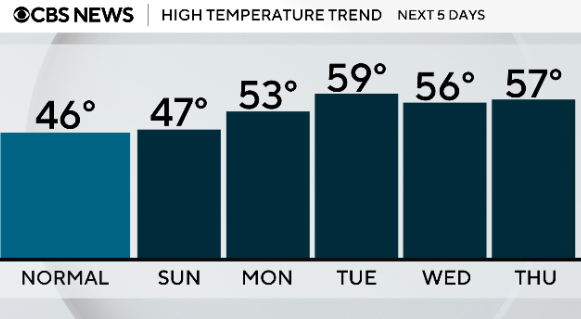 High temperature trend for this week; normal high temp is 46, on Monday temp is 47, Monday 53, Tuesday 59, Wednesday 56, Thursday 57 