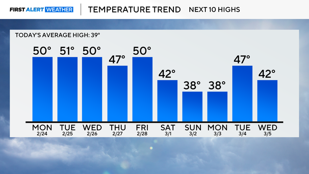 temperature-trend-02-23-25.png 