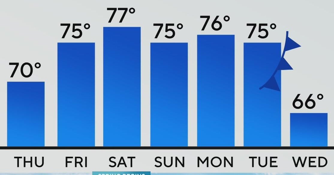 Stretch of spring-like temperatures ahead for North Texans - CBS Texas