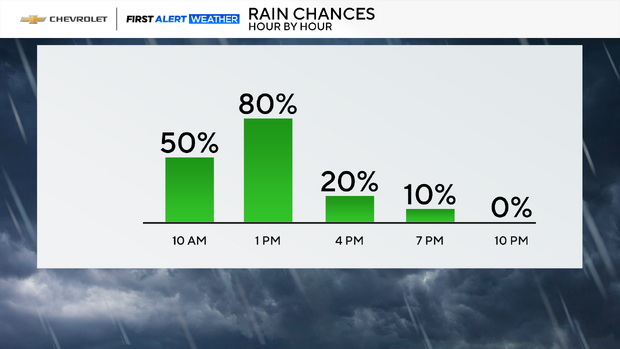 fa-bar-graph-rain-chances-hourly-auto.png 