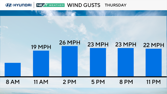 Wind gusts will be up to 26 mph on Thursday 