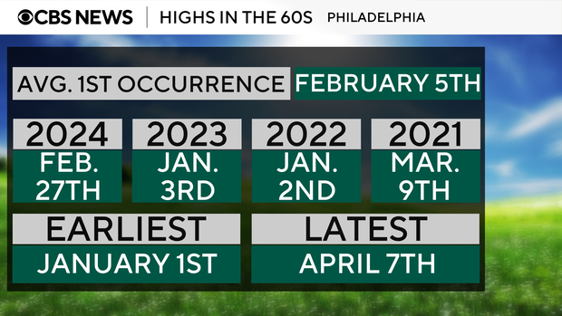 Average first occurrence of 60 degree temperatures in Philadelphia is Feb. 5, record earliest is Jan. 1, latest is April 7