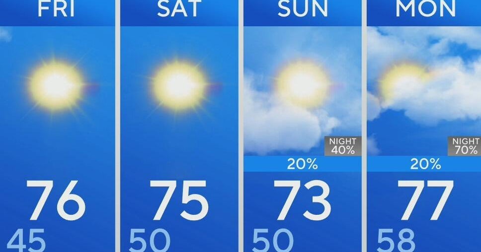 Beautiful weekend in North Texas before rain chances arrive - CBS Texas