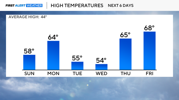high-temperatures-full-bar-graph-tomorrow.png 